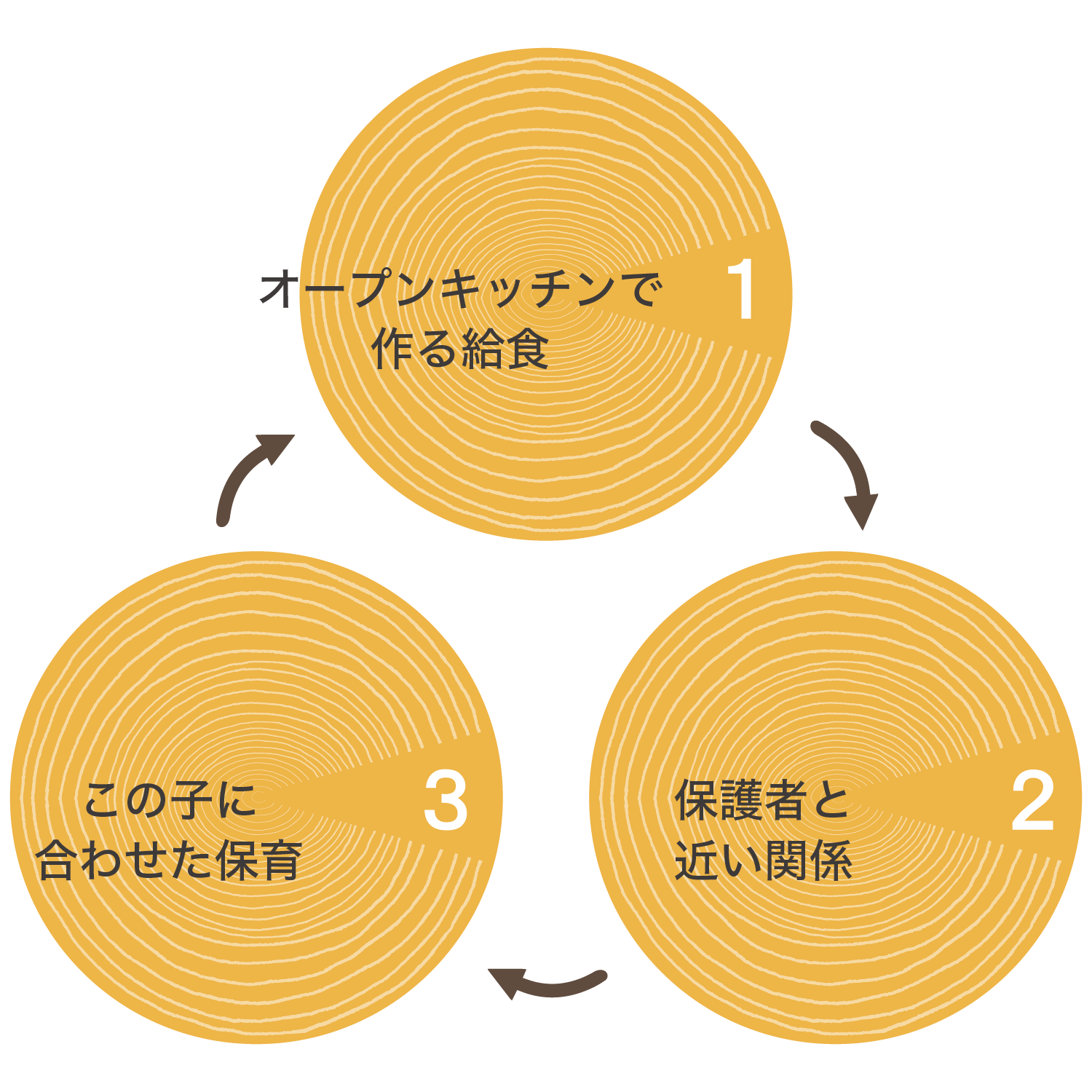福岡市城南区荒江の保育園「くれっしぇんど保育園」の３つの自慢